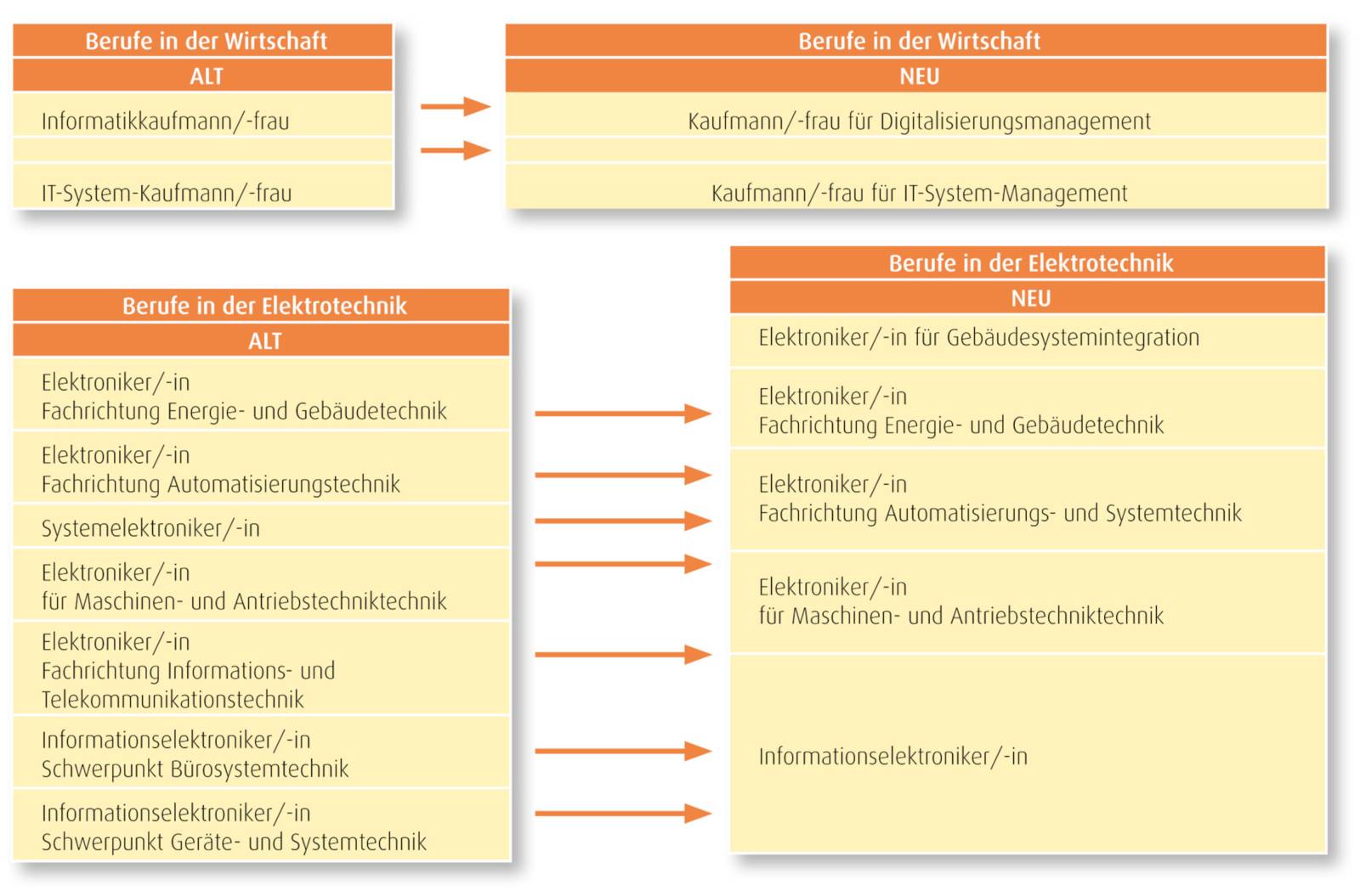 schematische Übersicht von Ausbildungsberufen alt-neu