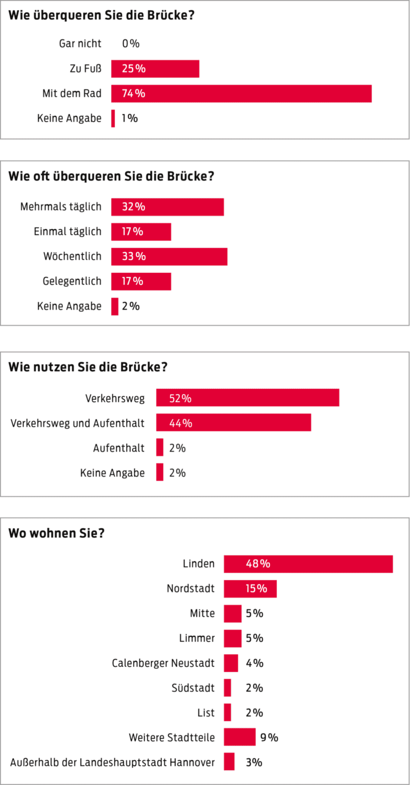 Eine Grafik.