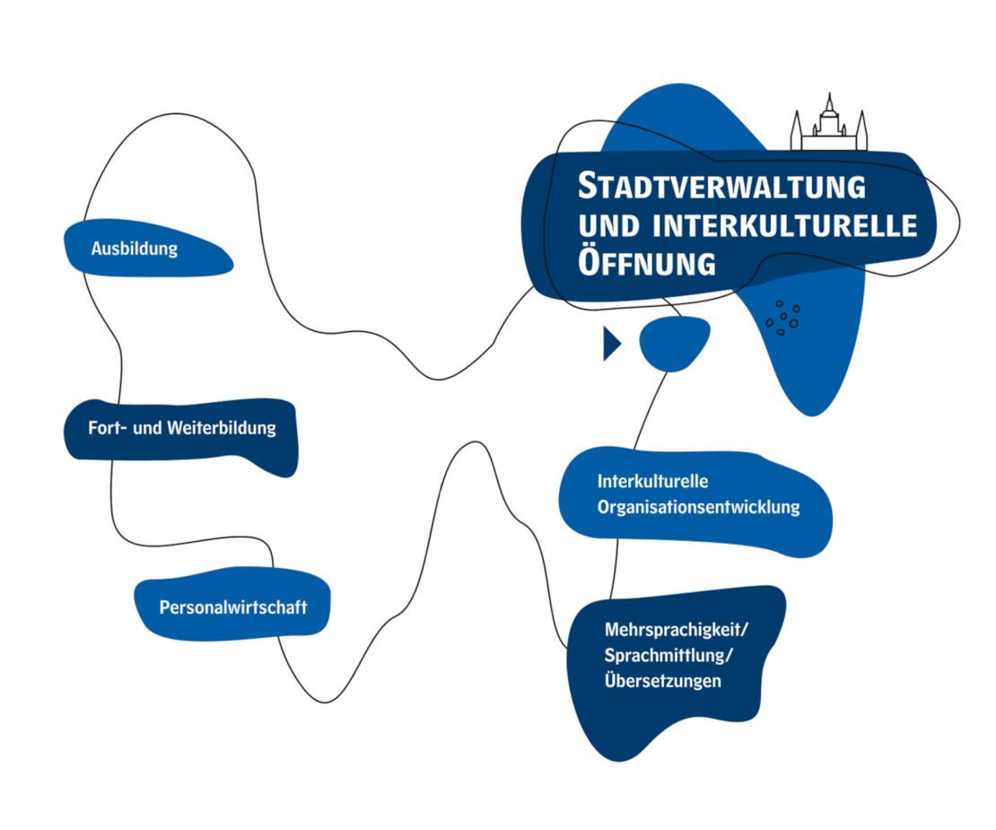 Einzelne blaue Wolken, in denen in weiß Handlungsansätze zum Themenfeld Stadtverwaltung und interkulturelle Öffnung stehen. Die Wolken sind durch eine schwarze, schnörkelige Linie miteinander verbunden.