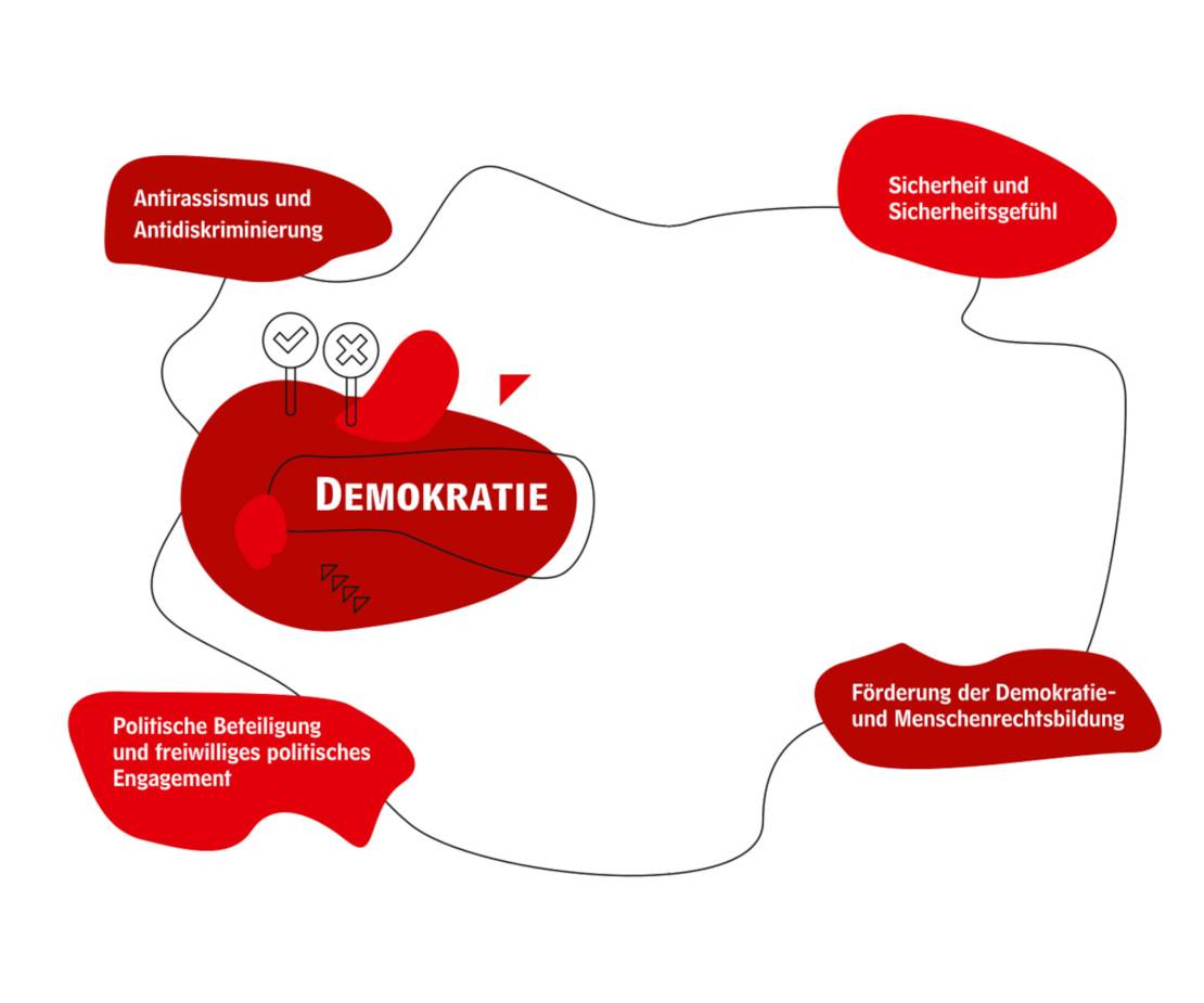 Einzelne rote Wolken, in denen in weiß Handlungsansätze zum Themenfeld Demokratie stehen. Die Wolken sind durch eine schwarze, schnörkelige Linie miteinander verbunden.